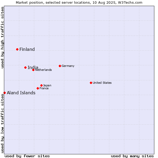 Market position of India vs. Finland vs. Aland Islands