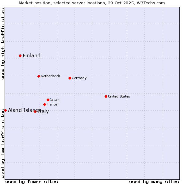 Market position of Italy vs. Finland vs. Aland Islands