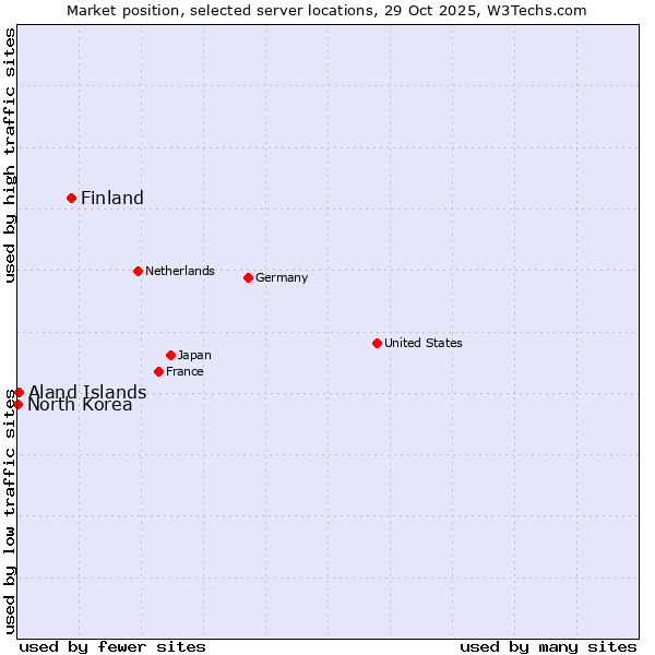 Market position of Finland vs. Aland Islands vs. North Korea