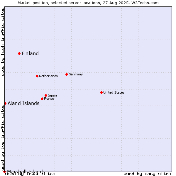 Market position of Finland vs. Aland Islands vs. Marshall Islands