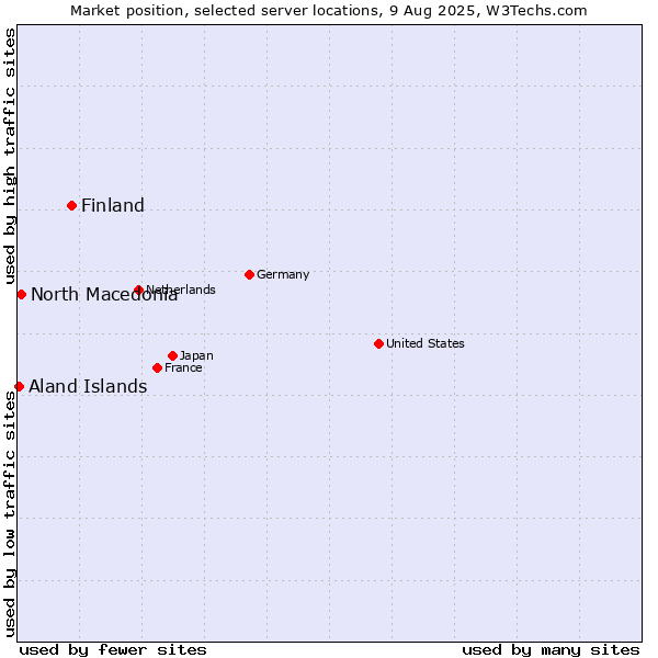 Market position of Finland vs. North Macedonia vs. Aland Islands