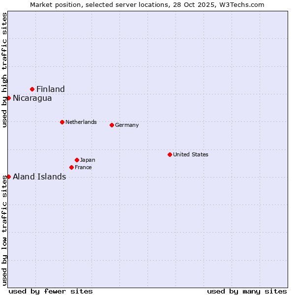 Market position of Finland vs. Aland Islands vs. Nicaragua