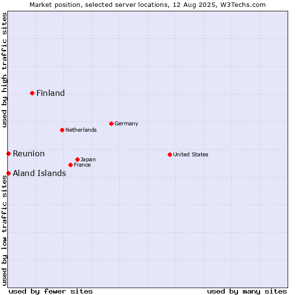 Market position of Finland vs. Reunion vs. Aland Islands