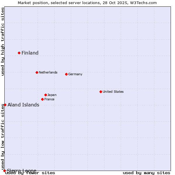 Market position of Finland vs. Aland Islands vs. Sierra Leone
