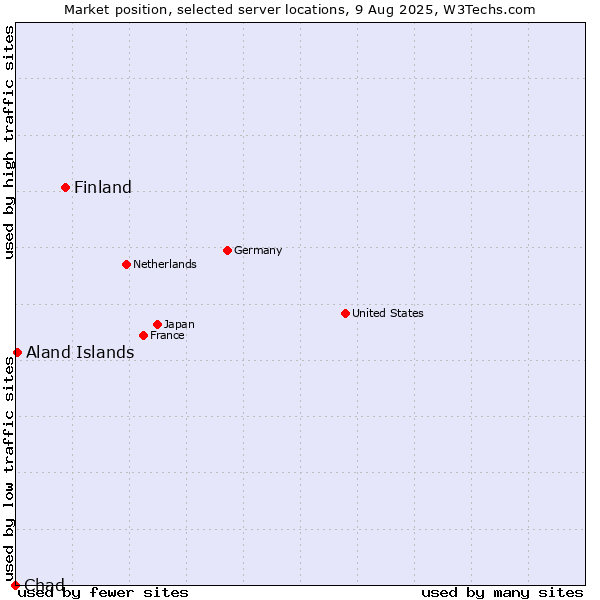 Market position of Finland vs. Aland Islands vs. Chad