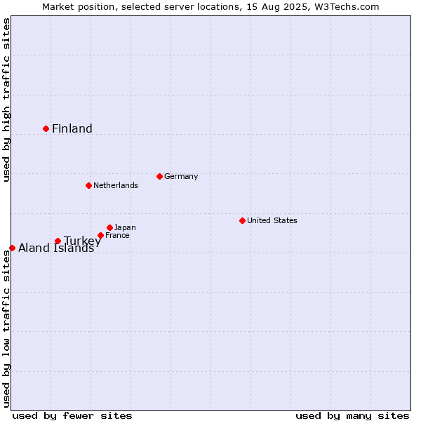 Market position of Turkey vs. Finland vs. Aland Islands