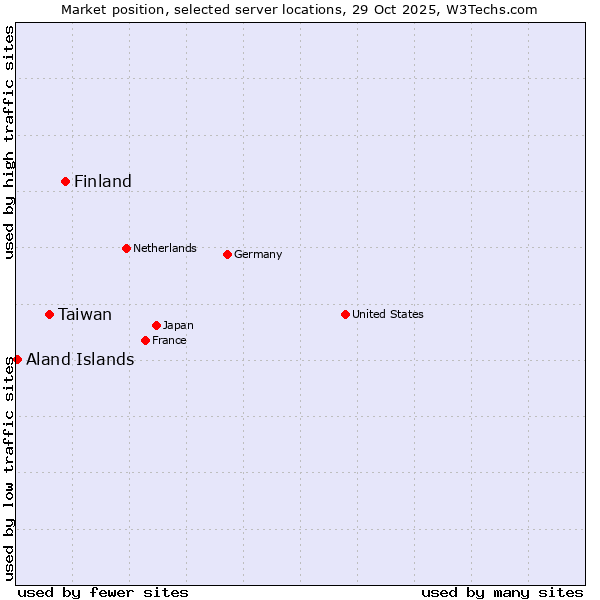 Market position of Finland vs. Taiwan vs. Aland Islands