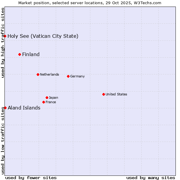 Market position of Finland vs. Aland Islands vs. Holy See (Vatican City State)