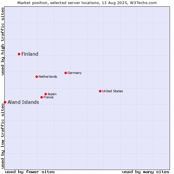 Market position of Finland and territories vs. Aland Islands