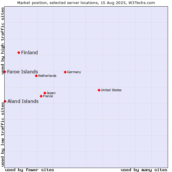 Market position of Finland and territories vs. Aland Islands vs. Faroe Islands