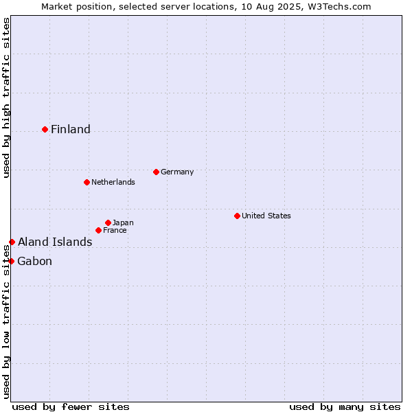 Market position of Finland and territories vs. Aland Islands vs. Gabon