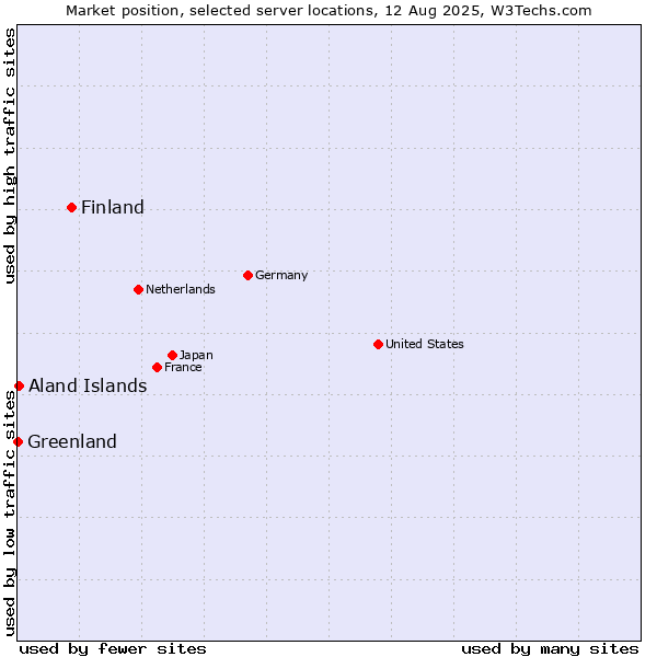 Market position of Finland and territories vs. Aland Islands vs. Greenland
