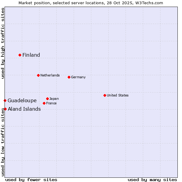 Market position of Finland and territories vs. Aland Islands vs. Guadeloupe