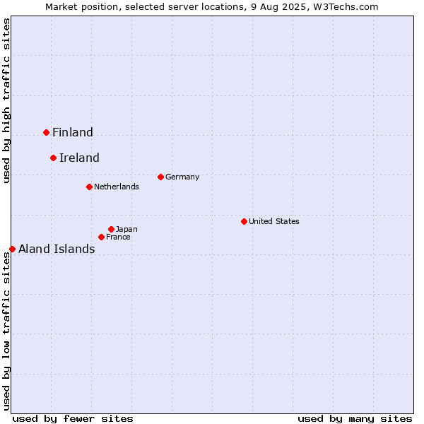 Market position of Ireland vs. Finland and territories vs. Aland Islands