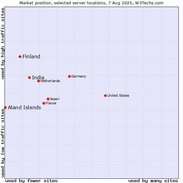 Market position of India vs. Finland and territories vs. Aland Islands