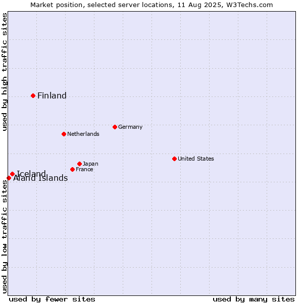 Market position of Finland and territories vs. Iceland vs. Aland Islands