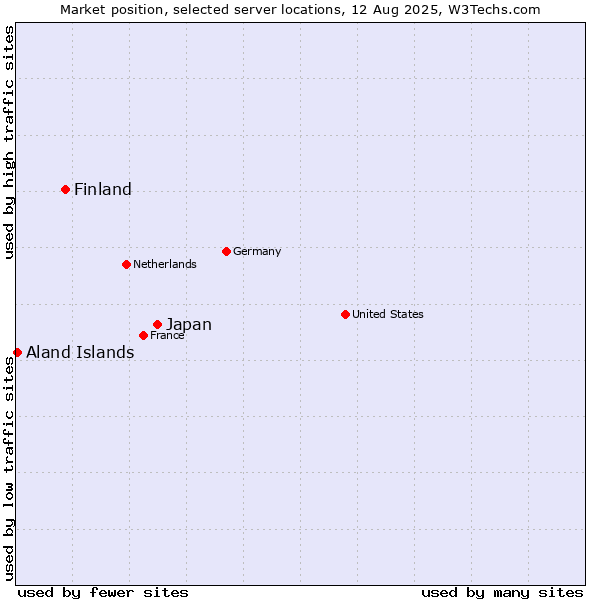 Market position of Japan vs. Finland and territories vs. Aland Islands