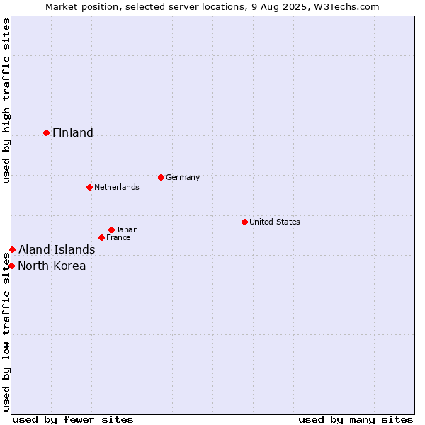 Market position of Finland and territories vs. Aland Islands vs. North Korea