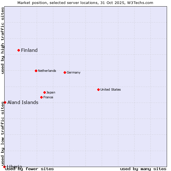 Market position of Finland and territories vs. Aland Islands vs. Liberia