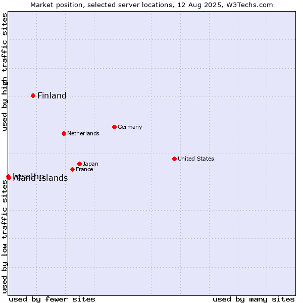 Market position of Finland and territories vs. Aland Islands vs. Lesotho