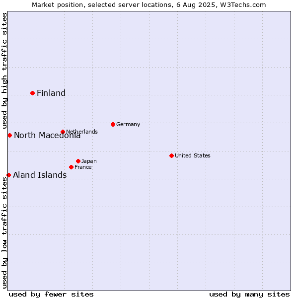 Market position of Finland and territories vs. North Macedonia vs. Aland Islands