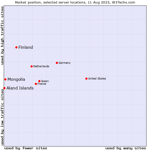 Market position of Finland and territories vs. Mongolia vs. Aland Islands