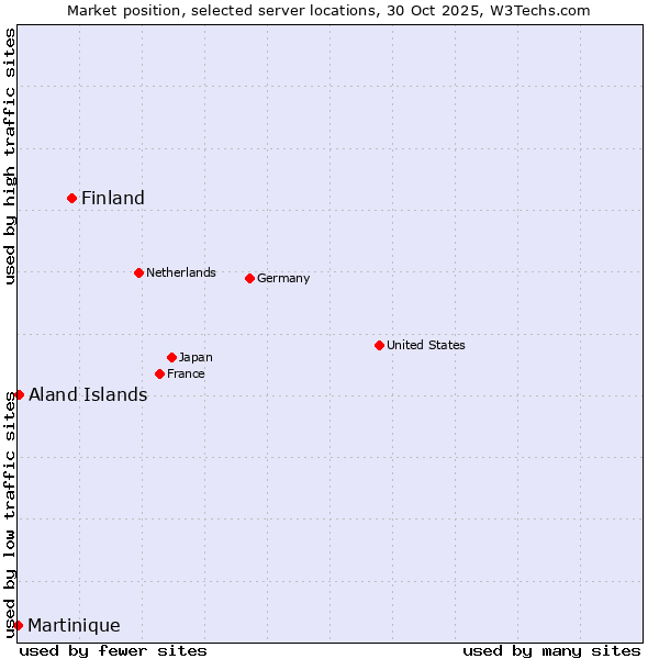 Market position of Finland and territories vs. Aland Islands vs. Martinique
