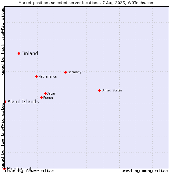 Market position of Finland and territories vs. Aland Islands vs. Montserrat