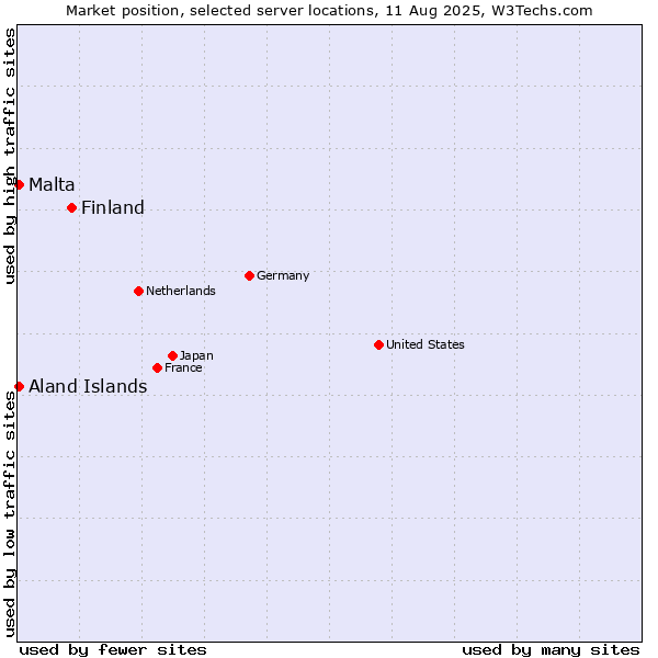 Market position of Finland and territories vs. Aland Islands vs. Malta