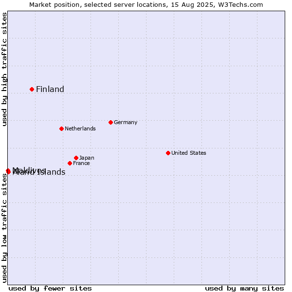 Market position of Finland and territories vs. Aland Islands vs. Maldives