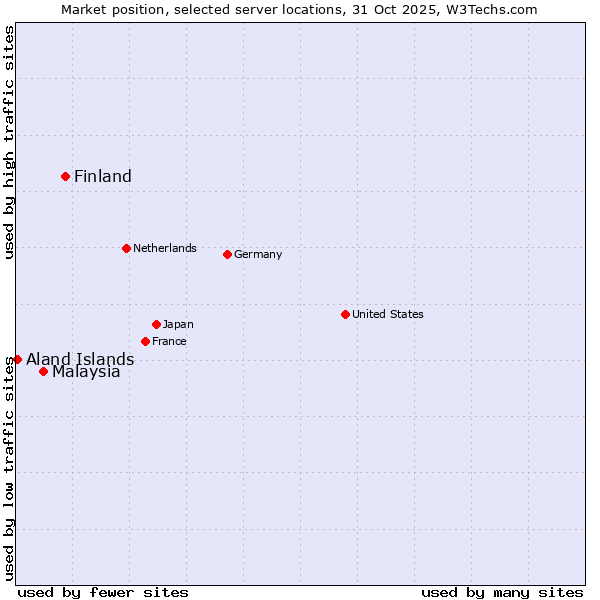 Market position of Finland and territories vs. Malaysia vs. Aland Islands