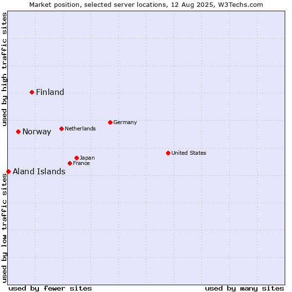 Market position of Finland and territories vs. Norway vs. Aland Islands
