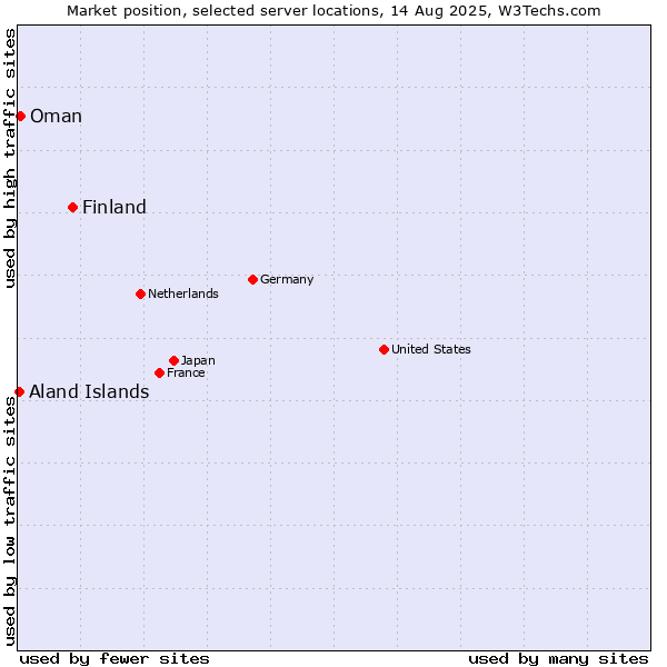 Market position of Finland and territories vs. Oman vs. Aland Islands