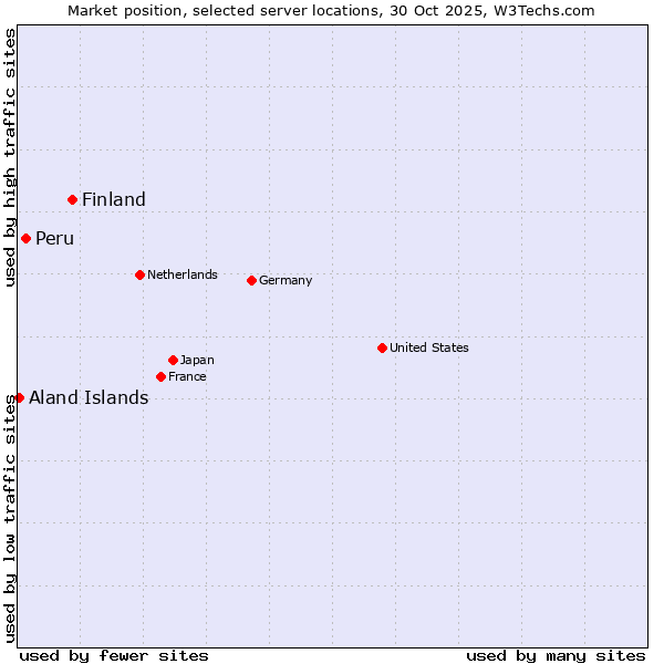 Market position of Finland and territories vs. Peru vs. Aland Islands