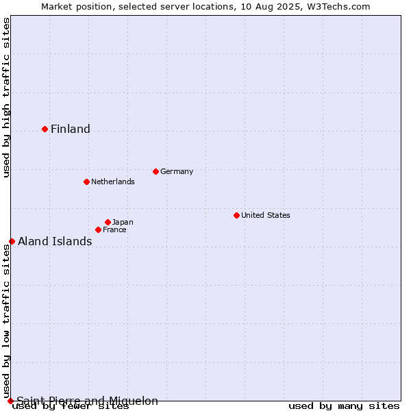 Market position of Finland and territories vs. Aland Islands vs. Saint Pierre and Miquelon