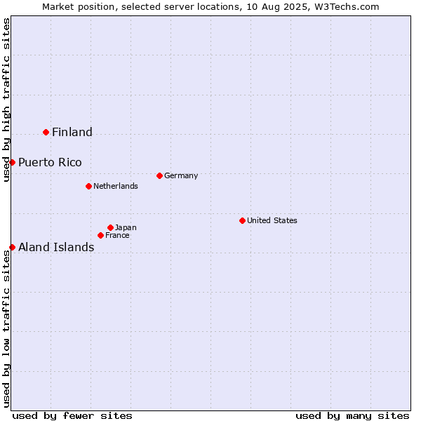 Market position of Finland and territories vs. Aland Islands vs. Puerto Rico