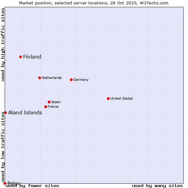Market position of Finland and territories vs. Aland Islands vs. Palau