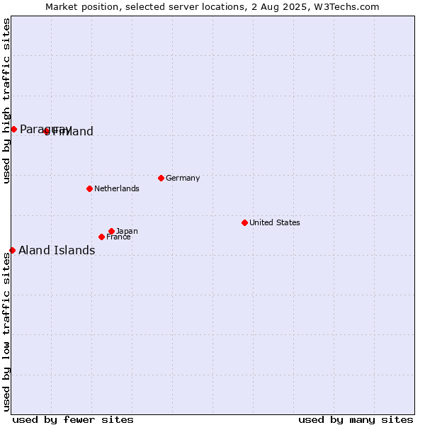 Market position of Finland and territories vs. Paraguay vs. Aland Islands
