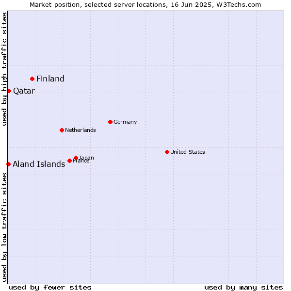 Market position of Finland and territories vs. Qatar vs. Aland Islands
