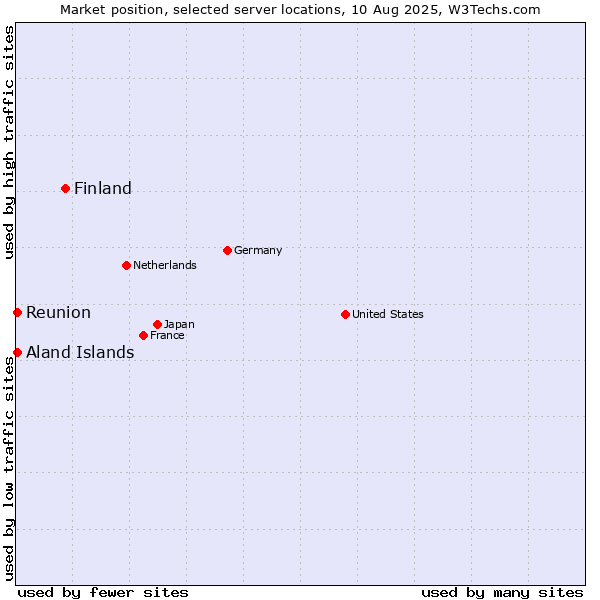 Market position of Finland and territories vs. Reunion vs. Aland Islands