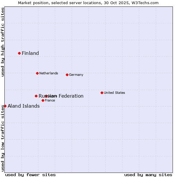 Market position of Russian Federation vs. Finland and territories vs. Aland Islands