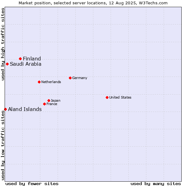 Market position of Finland and territories vs. Saudi Arabia vs. Aland Islands