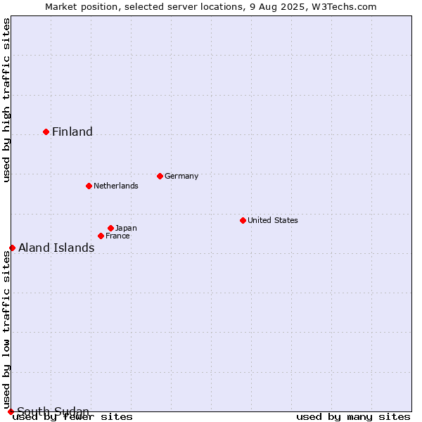 Market position of Finland and territories vs. Aland Islands vs. South Sudan