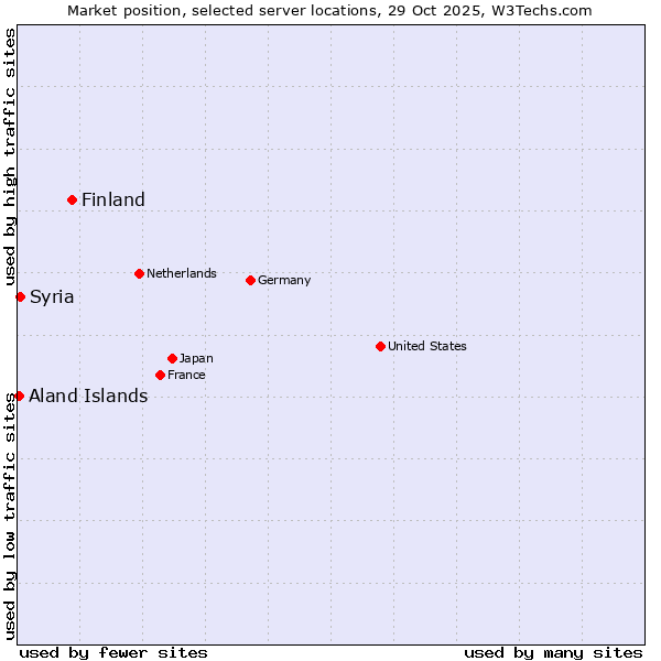 Market position of Finland and territories vs. Syria vs. Aland Islands