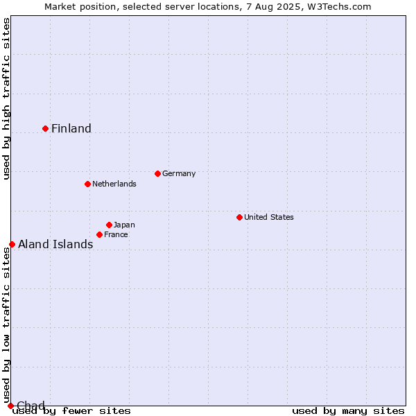 Market position of Finland and territories vs. Aland Islands vs. Chad