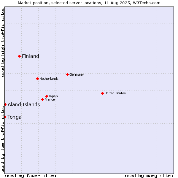 Market position of Finland and territories vs. Aland Islands vs. Tonga
