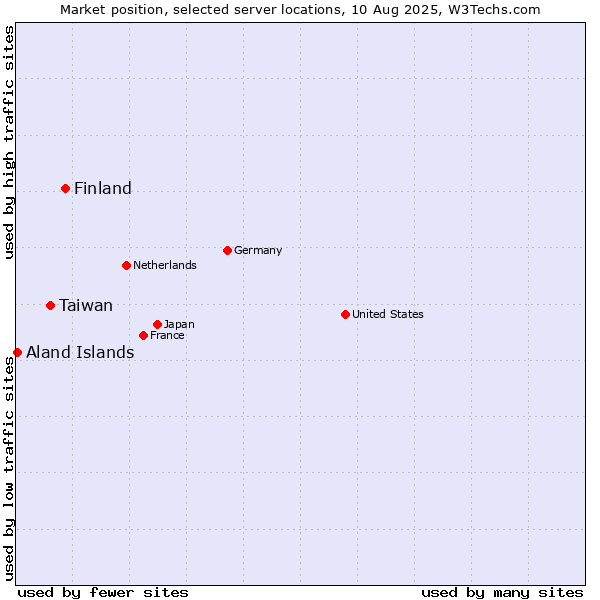 Market position of Finland and territories vs. Taiwan vs. Aland Islands