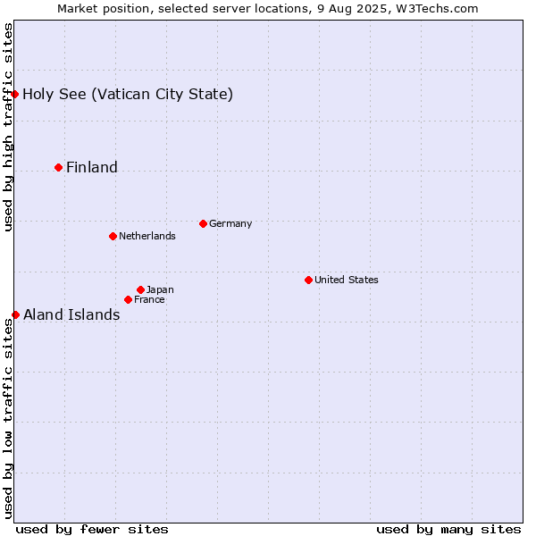 Market position of Finland and territories vs. Aland Islands vs. Holy See (Vatican City State)