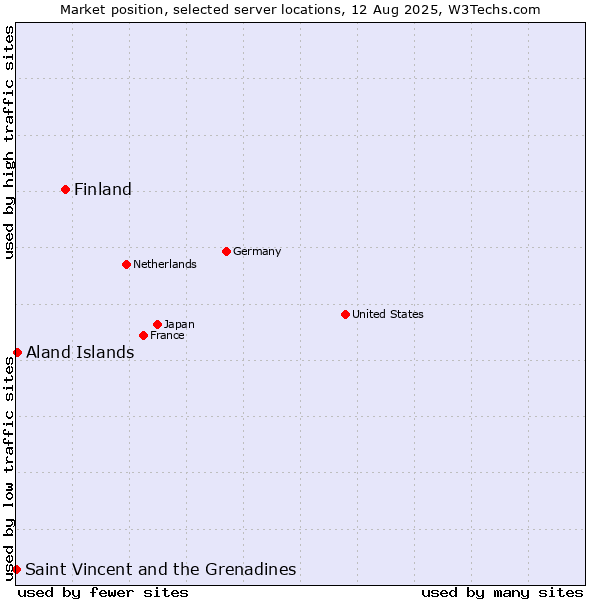 Market position of Finland and territories vs. Aland Islands vs. Saint Vincent and the Grenadines