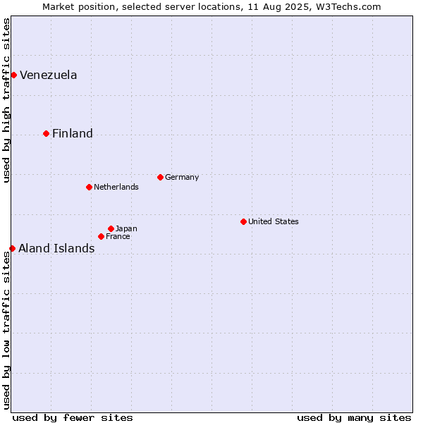 Market position of Finland and territories vs. Venezuela vs. Aland Islands